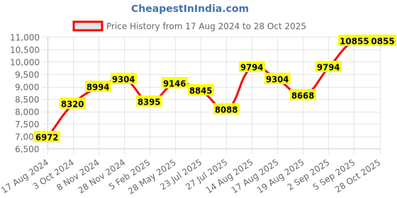 ajio.com srijagdamba pearls dealer Designer Silver Plate srijagdamba pearls dealer Price History Graph from 17 Aug 2024 to 28 Oct 2025