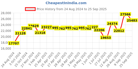 ajio.com srijagdamba pearls dealer Floral-Design 800 Silver Diya Stand srijagdamba pearls dealer Price History Graph from 24 Aug 2024 to 25 Sep 2025