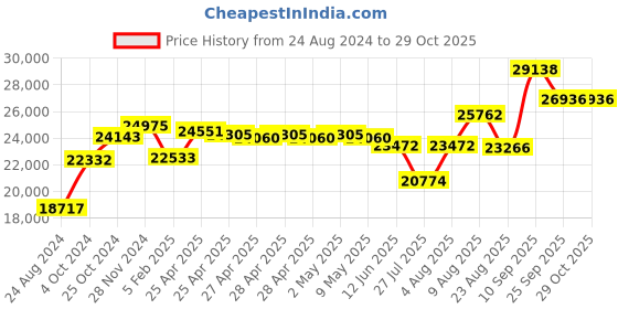 ajio.com srijagdamba pearls dealer Floral-Design 800 Silver Plate srijagdamba pearls dealer Price History Graph from 24 Aug 2024 to 29 Oct 2025