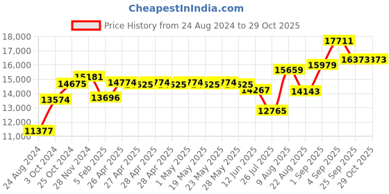ajio.com srijagdamba pearls dealer Floral-Design 800 Silver Plate srijagdamba pearls dealer Price History Graph from 24 Aug 2024 to 28 Oct 2025
