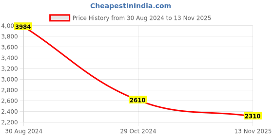 ajio.com srijagdamba pearls dealer Gold-Plated Classic Bangles srijagdamba pearls dealer Price History Graph from 30 Aug 2024 to 13 Nov 2025