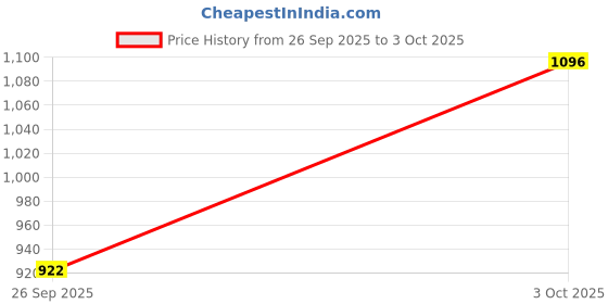 ajio.com srijagdamba pearls dealer Men Sterling Silver Krishna Morpankh Rakhi srijagdamba pearls dealer Price History Graph from 26 Sep 2025 to 3 Oct 2025