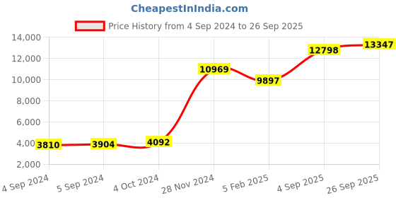 ajio.com srijagdamba pearls dealer Pure Silver Goddess Ganesh Idol In Mandapam srijagdamba pearls dealer Price History Graph from 4 Sep 2024 to 26 Sep 2025
