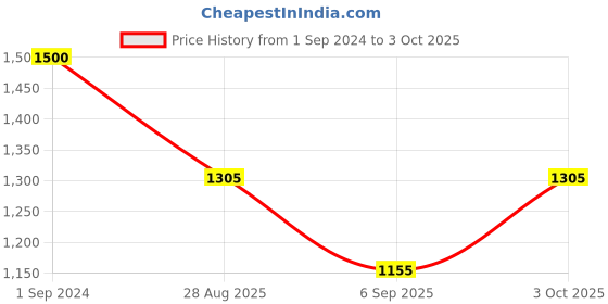 ajio.com srijagdamba pearls dealer Pure Silver Hanuman Rakhi with Tie-Up srijagdamba pearls dealer Price History Graph from 1 Sep 2024 to 3 Oct 2025