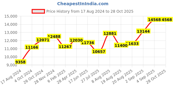 ajio.com srijagdamba pearls dealer Pure Silver Plate srijagdamba pearls dealer Price History Graph from 17 Aug 2024 to 28 Oct 2025