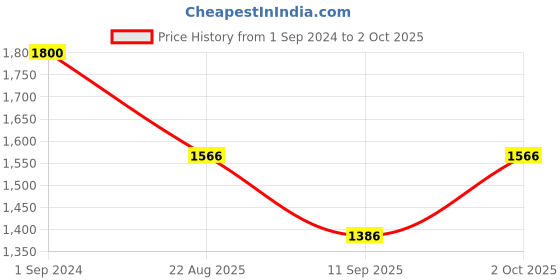 ajio.com srijagdamba pearls dealer Pure Sliver Bade Bhai Rakhi srijagdamba pearls dealer Price History Graph from 1 Sep 2024 to 2 Oct 2025