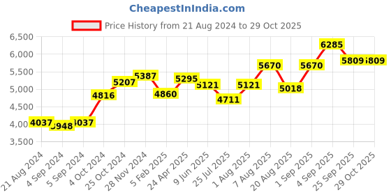 ajio.com srijagdamba pearls dealer Set of 2 800 Silver Diya srijagdamba pearls dealer Price History Graph from 21 Aug 2024 to 29 Oct 2025