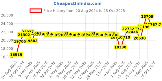 ajio.com srijagdamba pearls dealer Set of 2 800 Silver Diyas srijagdamba pearls dealer Price History Graph from 20 Aug 2024 to 25 Oct 2025