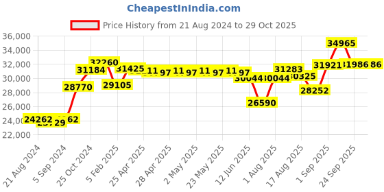 ajio.com srijagdamba pearls dealer Set of 2 800 Silver Diyas srijagdamba pearls dealer Price History Graph from 21 Aug 2024 to 28 Oct 2025