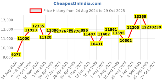 ajio.com srijagdamba pearls dealer Set of 2 800 Silver Diyas srijagdamba pearls dealer Price History Graph from 24 Aug 2024 to 29 Oct 2025