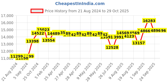 ajio.com srijagdamba pearls dealer Set of 2 800 Silver Diyas srijagdamba pearls dealer Price History Graph from 21 Aug 2024 to 29 Oct 2025