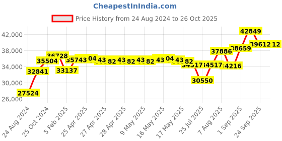 ajio.com srijagdamba pearls dealer Set of 2 800 Silver Lightning Diyas srijagdamba pearls dealer Price History Graph from 24 Aug 2024 to 25 Oct 2025