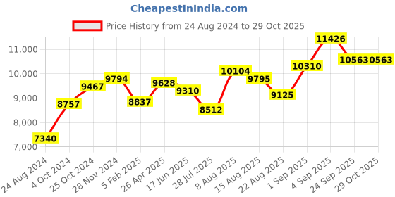 ajio.com srijagdamba pearls dealer Set of 2 800 Silver Lightning Diyas srijagdamba pearls dealer Price History Graph from 24 Aug 2024 to 28 Oct 2025
