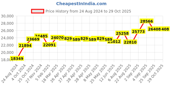 ajio.com srijagdamba pearls dealer Set of 2 800 Silver Lightning Diyas srijagdamba pearls dealer Price History Graph from 24 Aug 2024 to 29 Oct 2025