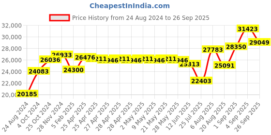 ajio.com srijagdamba pearls dealer Set of 2 800 Silver Lightning Diyas srijagdamba pearls dealer Price History Graph from 24 Aug 2024 to 26 Sep 2025