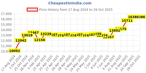 ajio.com srijagdamba pearls dealer Set of 2 Oxidised Silver Elephant Idols srijagdamba pearls dealer Price History Graph from 17 Aug 2024 to 28 Oct 2025