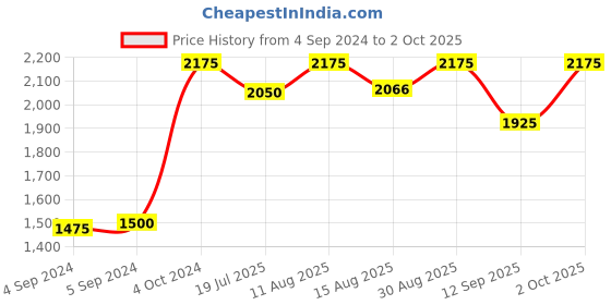 ajio.com srijagdamba pearls dealer Set of 2 Pure Silver Jai Sree Ram Rakhis srijagdamba pearls dealer Price History Graph from 4 Sep 2024 to 2 Oct 2025