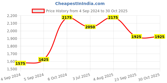 ajio.com srijagdamba pearls dealer Set of 2 Pure Silver Om Rakhis srijagdamba pearls dealer Price History Graph from 4 Sep 2024 to 30 Oct 2025