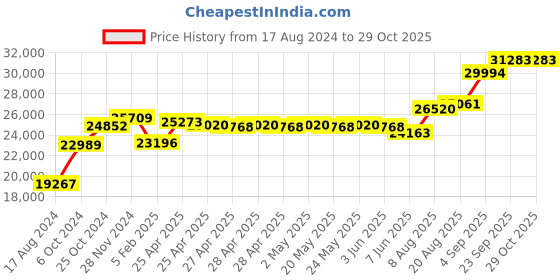 ajio.com srijagdamba pearls dealer Set of 2 Silver Elephant Idols srijagdamba pearls dealer Price History Graph from 17 Aug 2024 to 29 Oct 2025