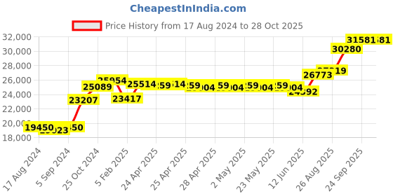 ajio.com srijagdamba pearls dealer Set of 2 Silver Elephant Idols srijagdamba pearls dealer Price History Graph from 17 Aug 2024 to 28 Oct 2025