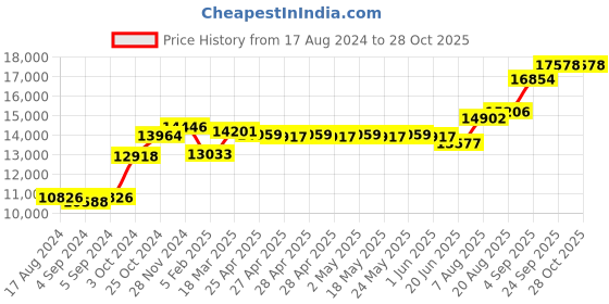 ajio.com srijagdamba pearls dealer Set of 2 Silver Elephant Idols srijagdamba pearls dealer Price History Graph from 17 Aug 2024 to 28 Oct 2025