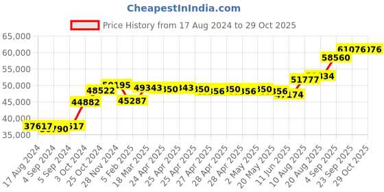 ajio.com srijagdamba pearls dealer Silver Adiyogi Shiva Silver Idol srijagdamba pearls dealer Price History Graph from 17 Aug 2024 to 28 Oct 2025