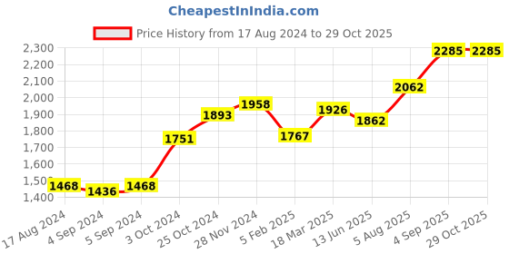 ajio.com srijagdamba pearls dealer Silver Asta Lakshmi Idol srijagdamba pearls dealer Price History Graph from 17 Aug 2024 to 28 Oct 2025