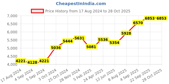 ajio.com srijagdamba pearls dealer Silver Balaji Mukut Idol srijagdamba pearls dealer Price History Graph from 17 Aug 2024 to 28 Oct 2025