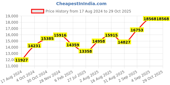 ajio.com srijagdamba pearls dealer Silver Bell srijagdamba pearls dealer Price History Graph from 17 Aug 2024 to 28 Oct 2025