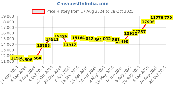 ajio.com srijagdamba pearls dealer Silver Dhana Lakshmi Idol srijagdamba pearls dealer Price History Graph from 17 Aug 2024 to 28 Oct 2025
