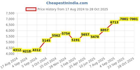 ajio.com srijagdamba pearls dealer Silver Gaja Lakshmi Idol srijagdamba pearls dealer Price History Graph from 17 Aug 2024 to 28 Oct 2025