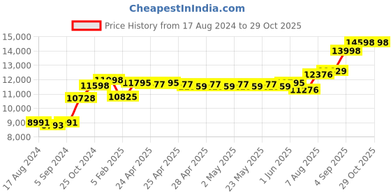 ajio.com srijagdamba pearls dealer Silver Ganesh Kumar Idol srijagdamba pearls dealer Price History Graph from 17 Aug 2024 to 28 Oct 2025