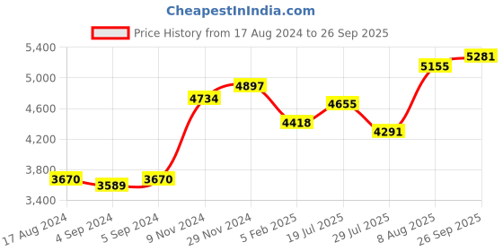 ajio.com srijagdamba pearls dealer Silver Kalash Pot srijagdamba pearls dealer Price History Graph from 17 Aug 2024 to 26 Sep 2025