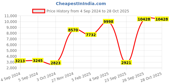 ajio.com srijagdamba pearls dealer Silver Kamdhenu Cow with Calf Idol srijagdamba pearls dealer Price History Graph from 4 Sep 2024 to 28 Oct 2025