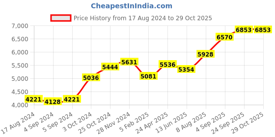 ajio.com srijagdamba pearls dealer Silver Kartikeya Pariwar Idol srijagdamba pearls dealer Price History Graph from 17 Aug 2024 to 28 Oct 2025