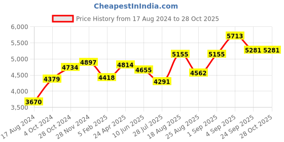 ajio.com srijagdamba pearls dealer Silver Kumkum Dabbi srijagdamba pearls dealer Price History Graph from 17 Aug 2024 to 28 Oct 2025
