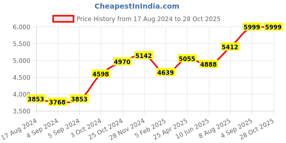 ajio.com srijagdamba pearls dealer Silver Lakshmi Narayan Idol srijagdamba pearls dealer Price History Graph from 17 Aug 2024 to 28 Oct 2025