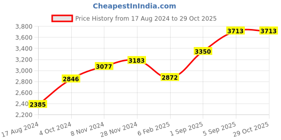 ajio.com srijagdamba pearls dealer Silver Lamp Stand srijagdamba pearls dealer Price History Graph from 17 Aug 2024 to 28 Oct 2025