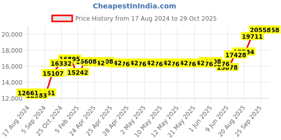 ajio.com srijagdamba pearls dealer Silver Lord Ganapati Idol srijagdamba pearls dealer Price History Graph from 17 Aug 2024 to 29 Oct 2025