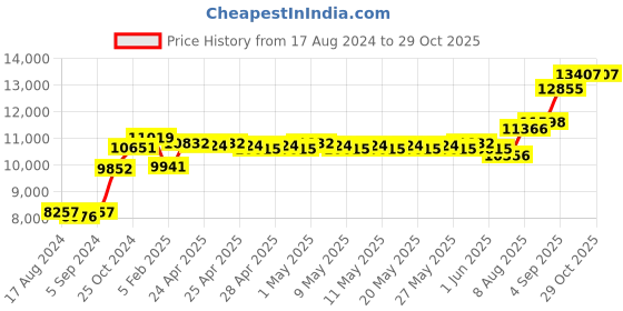 ajio.com srijagdamba pearls dealer Silver Lord Ganapati Idol srijagdamba pearls dealer Price History Graph from 17 Aug 2024 to 28 Oct 2025