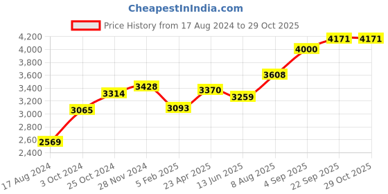 ajio.com srijagdamba pearls dealer Silver Lord Ganesh Idol srijagdamba pearls dealer Price History Graph from 17 Aug 2024 to 29 Oct 2025