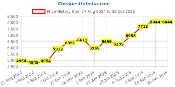 ajio.com srijagdamba pearls dealer Silver Lord Ganesh Ji Silver Idol srijagdamba pearls dealer Price History Graph from 17 Aug 2024 to 29 Oct 2025