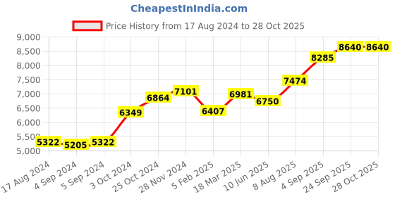 ajio.com srijagdamba pearls dealer Silver Lord Hanuman Idol srijagdamba pearls dealer Price History Graph from 17 Aug 2024 to 28 Oct 2025