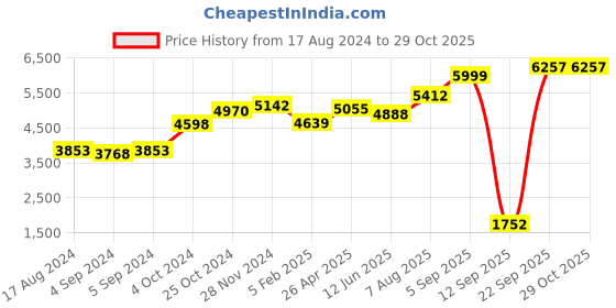 ajio.com srijagdamba pearls dealer Silver Lord Hanuman Idol srijagdamba pearls dealer Price History Graph from 17 Aug 2024 to 29 Oct 2025