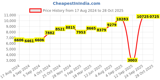ajio.com srijagdamba pearls dealer Silver Lord Hanuman Idol srijagdamba pearls dealer Price History Graph from 17 Aug 2024 to 28 Oct 2025