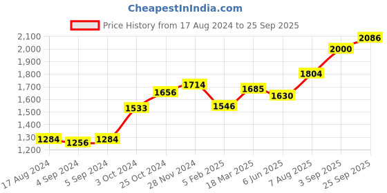 ajio.com srijagdamba pearls dealer Silver Lord Lakshmi Idol srijagdamba pearls dealer Price History Graph from 17 Aug 2024 to 25 Sep 2025