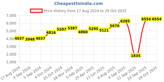 ajio.com srijagdamba pearls dealer Silver Lord Lakshmi Idol srijagdamba pearls dealer Price History Graph from 17 Aug 2024 to 28 Oct 2025
