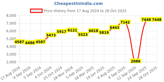 ajio.com srijagdamba pearls dealer Silver Lord Sai Nath Idol srijagdamba pearls dealer Price History Graph from 17 Aug 2024 to 28 Oct 2025