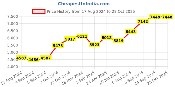 ajio.com srijagdamba pearls dealer Silver Lord Vinayaka Idol srijagdamba pearls dealer Price History Graph from 17 Aug 2024 to 28 Oct 2025