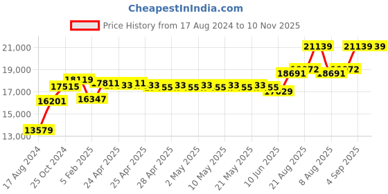 ajio.com srijagdamba pearls dealer Silver Lord Vinayaka Idol srijagdamba pearls dealer Price History Graph from 17 Aug 2024 to 9 Nov 2025